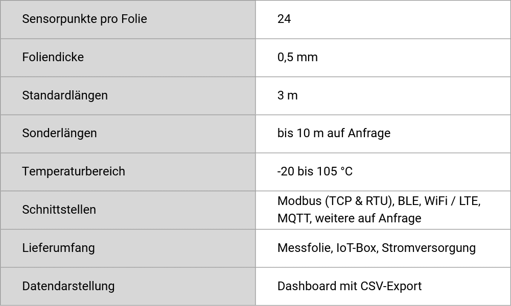 Flexora Thalis im Überblick: 24 Sensoren für hochaufgelöste Temperaturüberwachung großer Flächen / Flexora Thalis at a glance: 24 sensors for high-resolution temperature monitoring of large areas